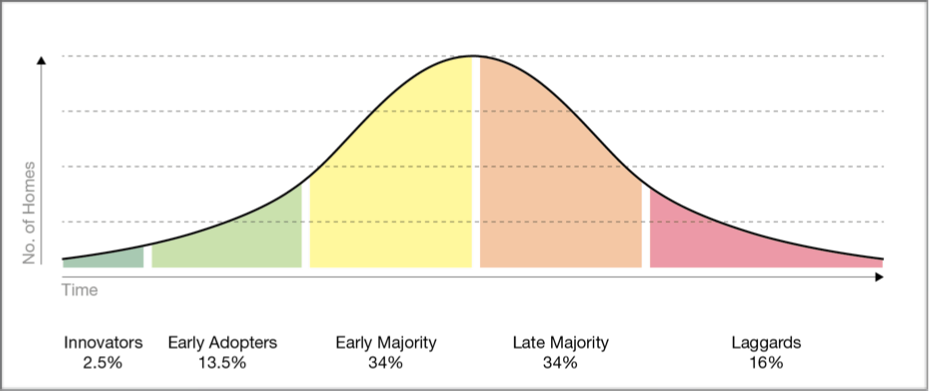 rogers dissemination curve