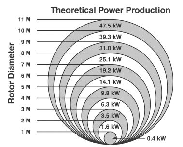 rotor power