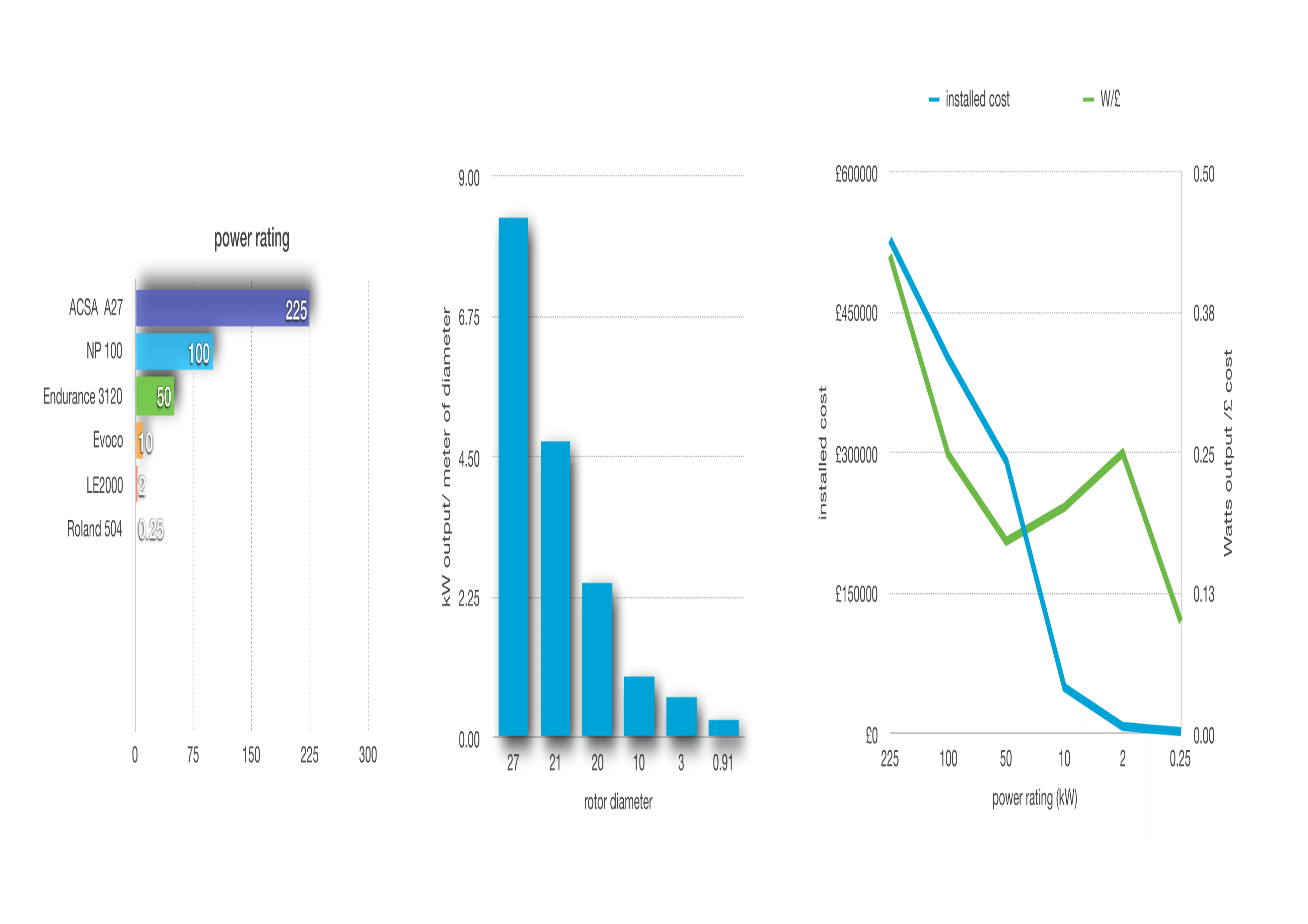 wind graph